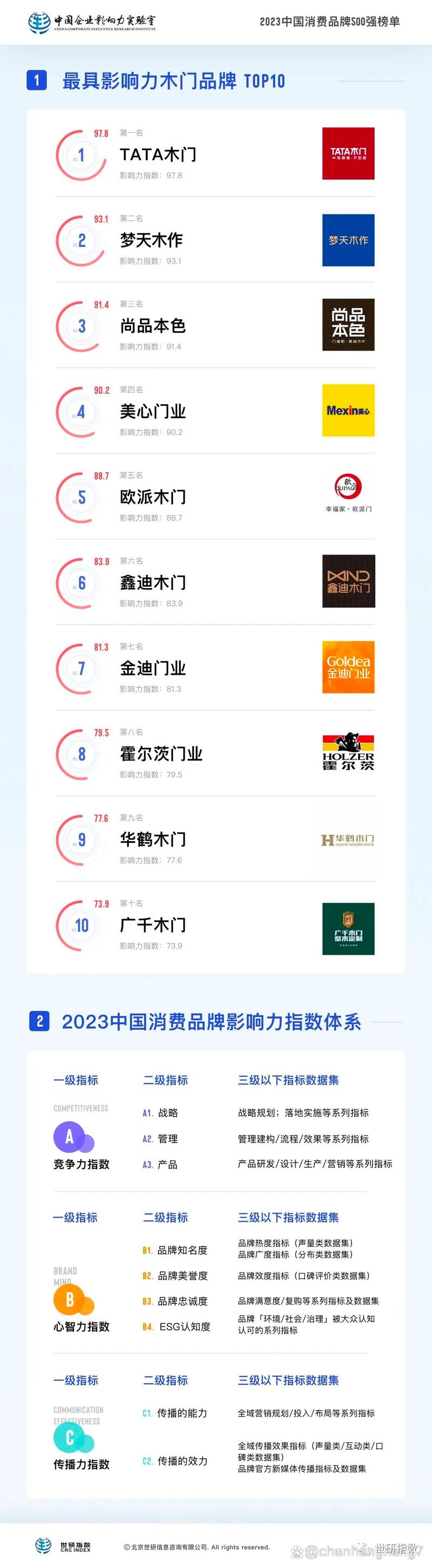 木门十大品牌排行榜前十名有哪些图片-全国十大木门品牌排名如何？