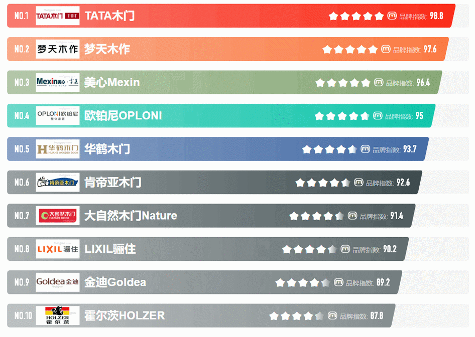 中国木门10大品牌官方排名榜-木门十大品牌排行榜？